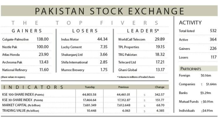 business news - business news pakistan - business news today - business newspaper - business newspaper pakistan - pakistan business news - latest business news pakistan - top business news pakistan - pakistan economy news - business news pakistan stock exchange - BizTalk - Top Business news from Pakistan -